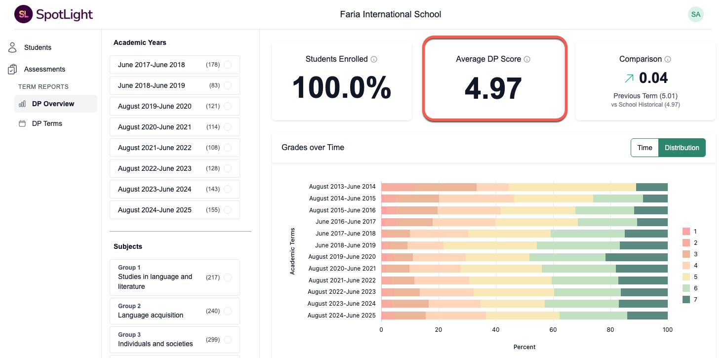 Average DP Score in SpotLight
