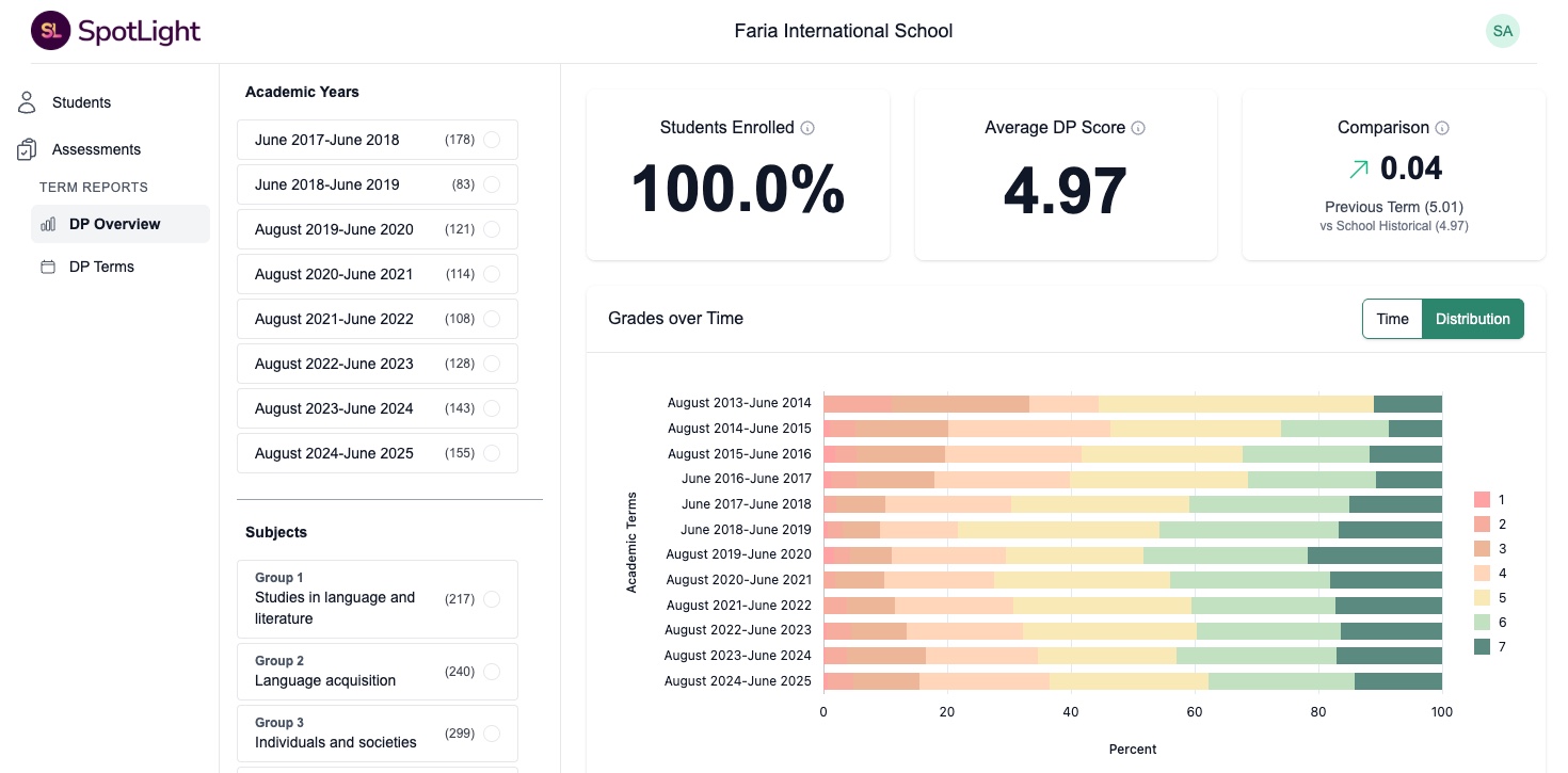 DP Overview Screen in SpotLight