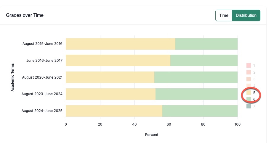 Annotated grades over time chart