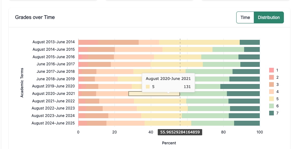 Grades Over Time graph in SpotLight