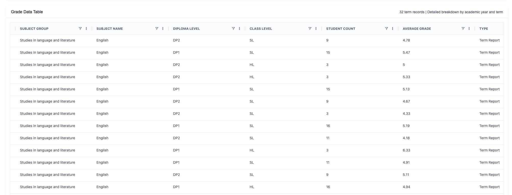 Grades Over Time graph in SpotLight