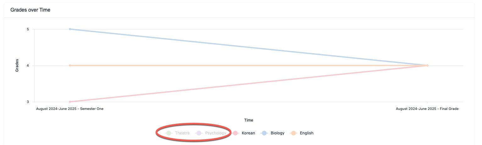 Grades Over Time